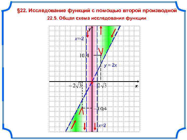 § 22. Исследование функций с помощью второй производной  22. 5. Общая схема исследования