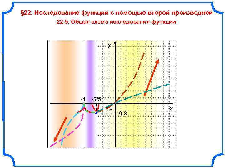 Исследовать график функции. Исследование функции с помощью 2 производной. Схема исследования производной. Таблица исследования функции. Исследование функции с помощью второй производной.