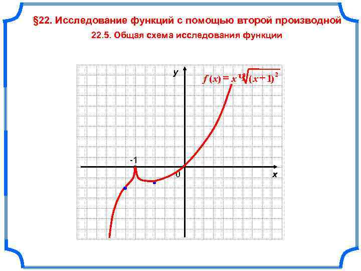 Схема исследования функции с помощью второй производной