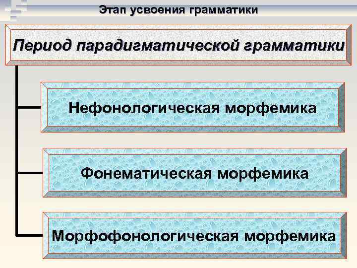    Этап усвоения грамматики  Период парадигматической грамматики  Нефонологическая морфемика 