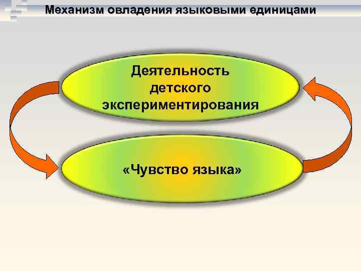 Механизм овладения языковыми единицами   Деятельность    детского   экспериментирования