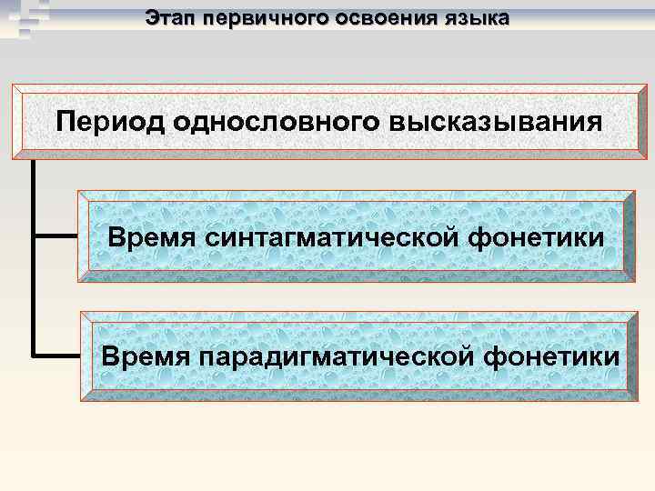  Этап первичного освоения языка  Период однословного высказывания Время синтагматической фонетики Время парадигматической