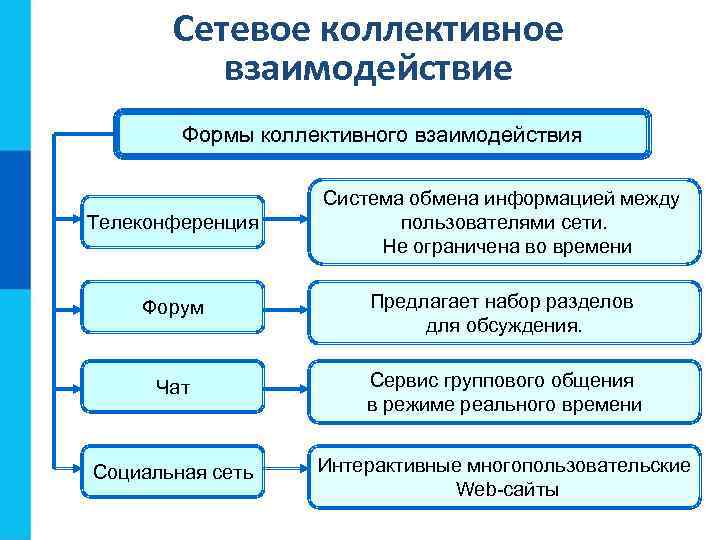   Сетевое коллективное  взаимодействие   Формы коллективного взаимодействия   