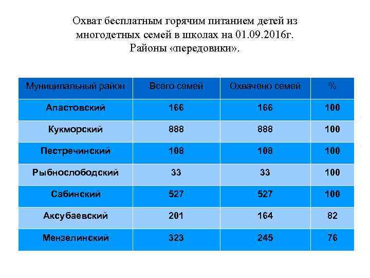   Охват бесплатным горячим питанием детей из   многодетных семей в школах