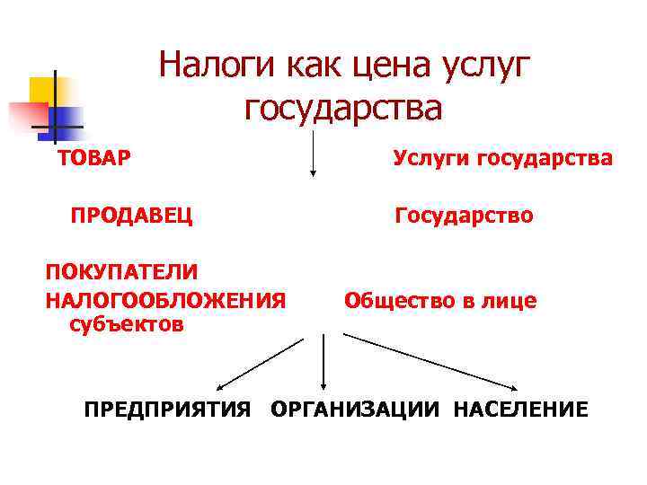   Налоги как цена услуг   государства ТОВАР   Услуги государства