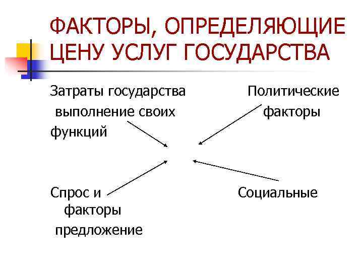 ФАКТОРЫ, ОПРЕДЕЛЯЮЩИЕ ЦЕНУ УСЛУГ ГОСУДАРСТВА Затраты государства  Политические выполнение своих  факторы функций