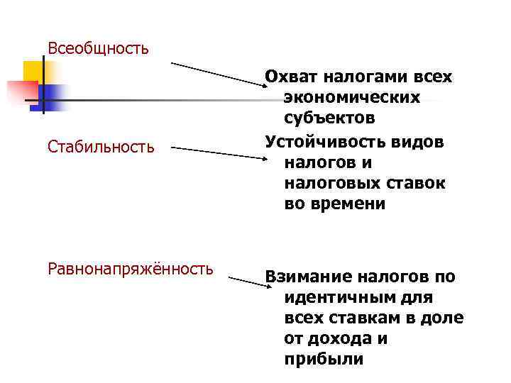 Всеобщность     Охват налогами всех    экономических  