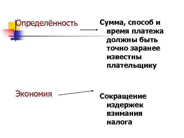 Определённость  Сумма, способ и    время платежа    должны