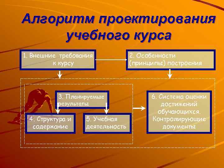 Алгоритм проектирования учебного курса 1. Внешние требования   2. Особенности   к