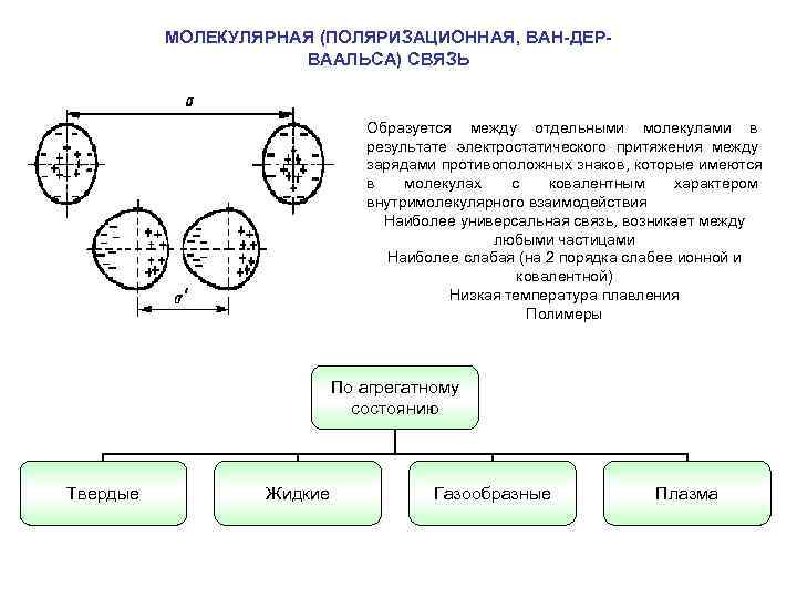    МОЛЕКУЛЯРНАЯ (ПОЛЯРИЗАЦИОННАЯ, ВАН-ДЕР-     ВААЛЬСА) СВЯЗЬ  