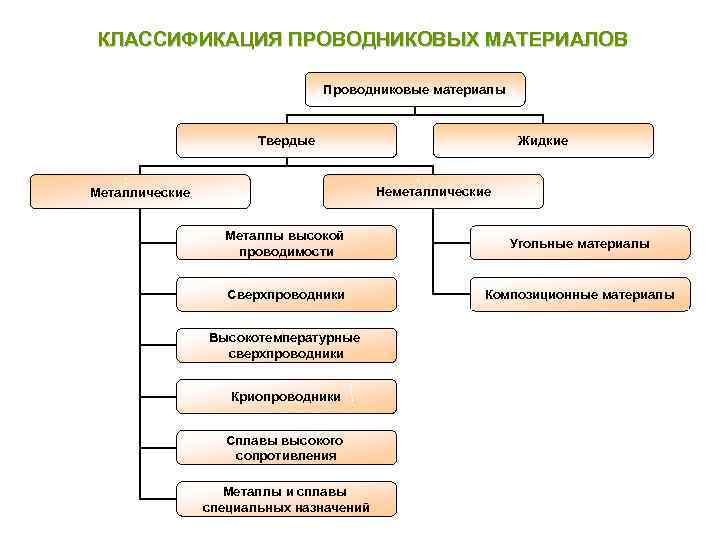 КЛАССИФИКАЦИЯ ПРОВОДНИКОВЫХ МАТЕРИАЛОВ      Проводниковые материалы    