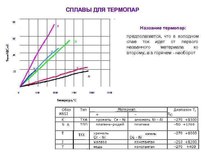 СПЛАВЫ ДЛЯ ТЕРМОПАР     Название термопар:   предполагается, что в