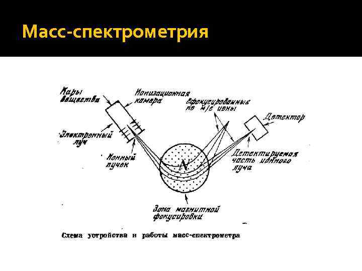 Масс-спектрометрия 