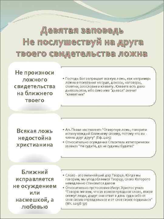  Девятая заповедь Не послушествуй на друга твоего свидетельства ложна Не произноси  ложного