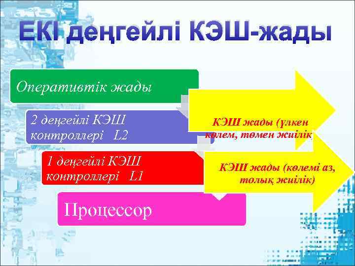 ЕКІ деңгейлі КЭШ-жады Оперативтік жады  2 деңгейлі КЭШ жады (үлкен контроллері  L