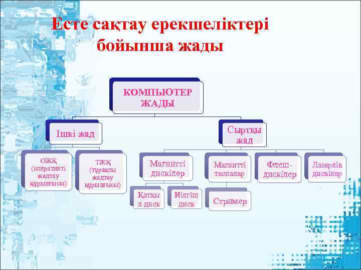  Есте сақтау ерекшеліктері  бойынша жады     КОМПЬЮТЕР  