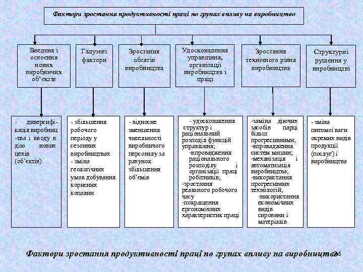   Фактори зростання продуктивності праці по групах впливу на виробництво   Введеня