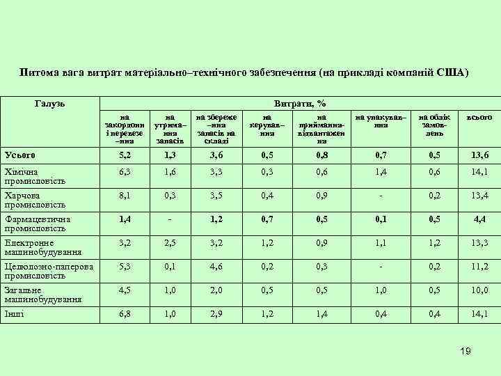   Питома вага витрат матеріально–технічного забезпечення (на прикладі компаній США)  Галузь 