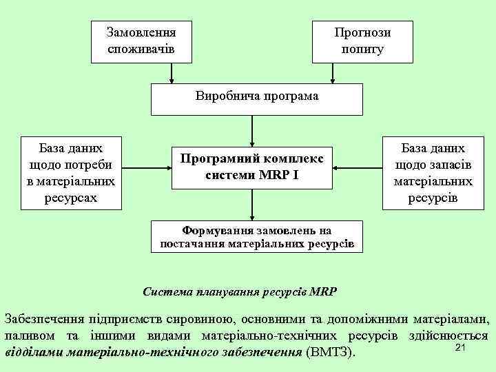     Замовлення     Прогнози    споживачів