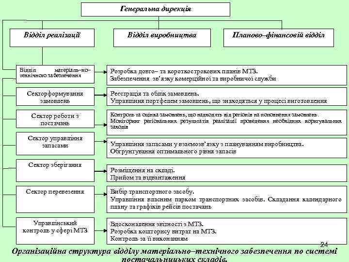        Генеральна дирекція Відділ реалізації   Відділ