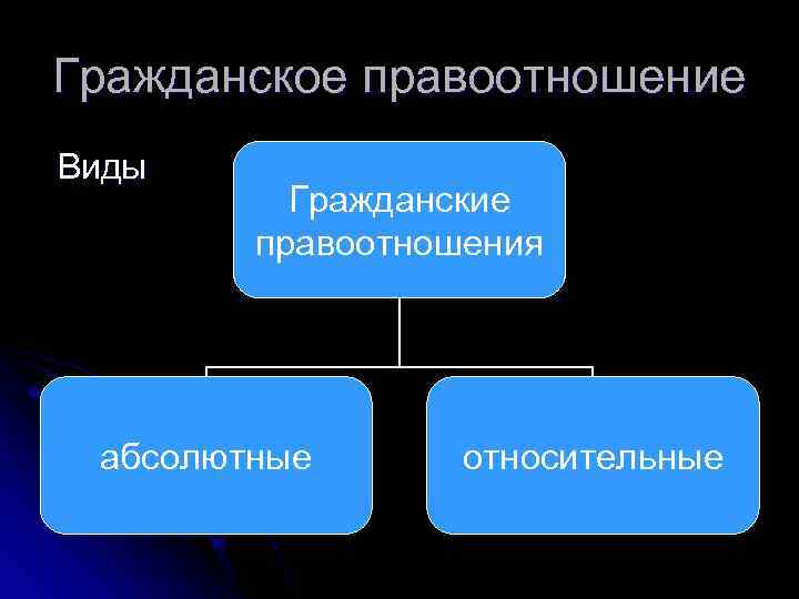 Виды гражданских правоотношений