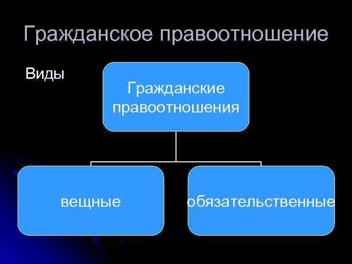Гражданское правоотношение Виды  Гражданские   правоотношения  вещные  обязательственные 
