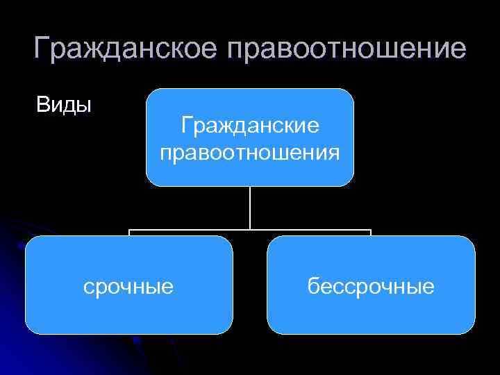 Гражданское правоотношение Виды  Гражданские   правоотношения  срочные   бессрочные 
