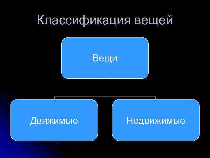  Классификация вещей   Вещи Движимые   Недвижимые 
