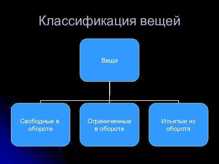 К вещам изъятым из оборота относятся