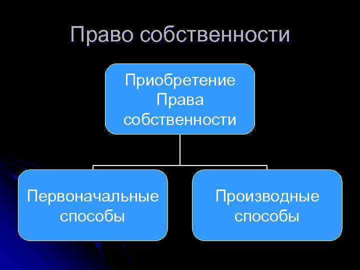 Первоначальные способы приобретения. Прекращение права собственности таблица. Право собственности прекращение. Способы прекращения права собственности помимо воли собственника. Прекращение права собственности презентация.