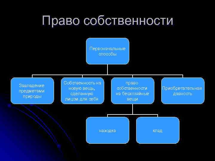 Право собственности на вещь