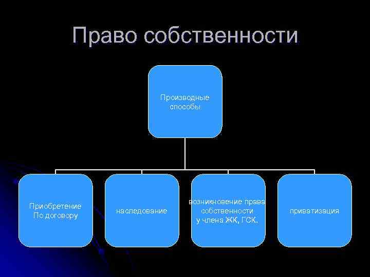    Право собственности      Производные   