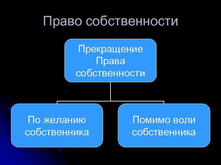 Презентация основания возникновения и прекращения права собственности