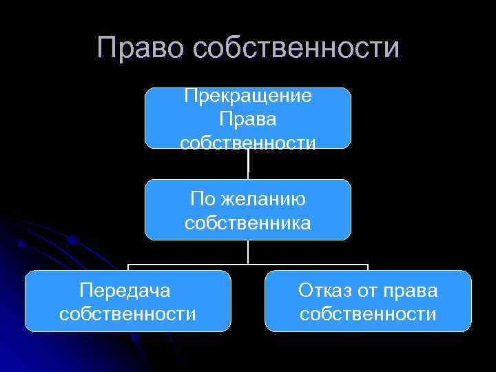   Право собственности  Прекращение    Права  собственности  