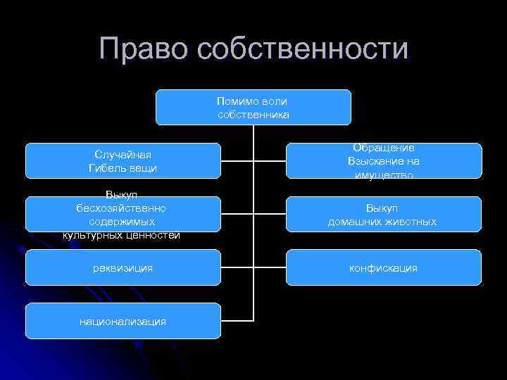  Право собственности    Помимо воли    собственника  