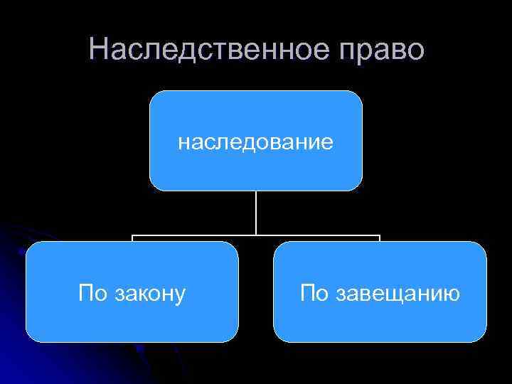 Наследственное право   наследование По закону  По завещанию 