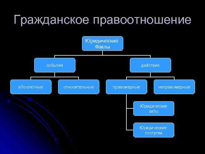 Гражданское правоотношение       Юридические     