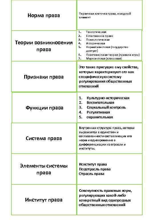     Первичная клеточка права, исходный Норма права  элемент  