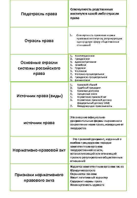      Совокупность родственных  Подотрасль права  институтов какой-либо отрасли