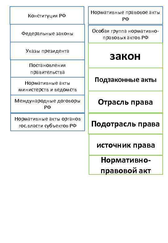       Нормативные правовое акты Конституция РФ   