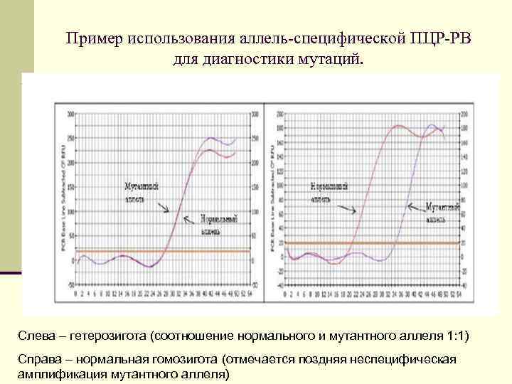  Пример использования аллель-специфической ПЦР-РВ    для диагностики мутаций. Слева –