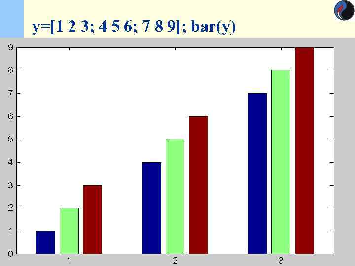 y=[1 2 3; 4 5 6; 7 8 9]; bar(y)    11