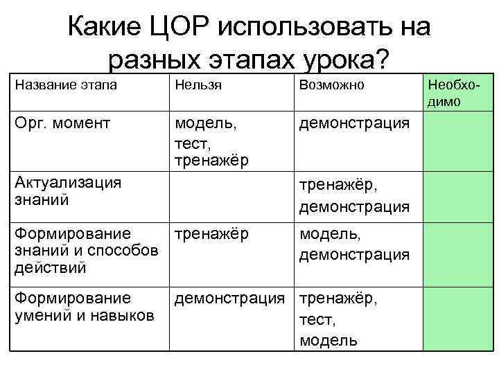   Какие ЦОР использовать на  разных этапах урока? Название этапа Нельзя 