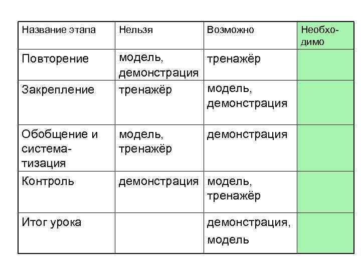 Название этапа  Нельзя  Возможно  Необхо-    димо Повторение 
