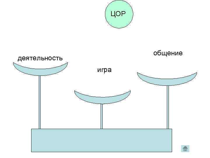    ЦОР     общение деятельность    игра