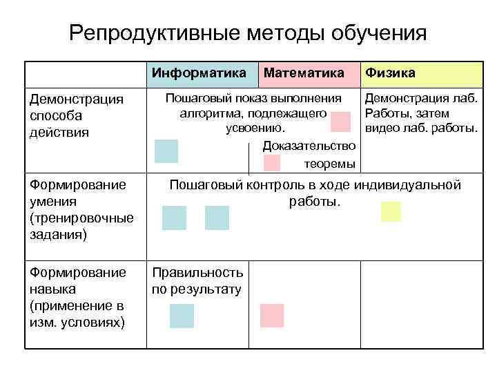  Репродуктивные методы обучения   Информатика Математика Физика Демонстрация Пошаговый показ выполнения 
