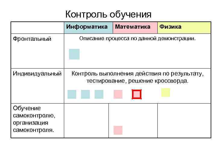    Контроль обучения   Информатика  Математика Физика Фронтальный  