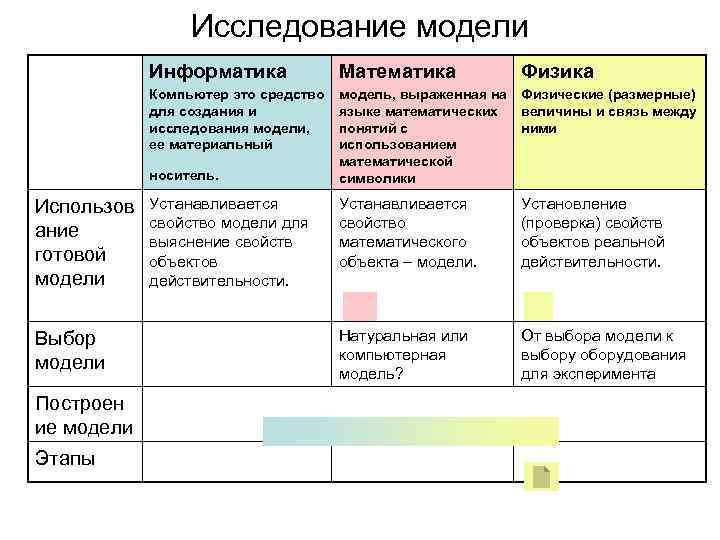    Исследование модели   Информатика   Математика  Физика 
