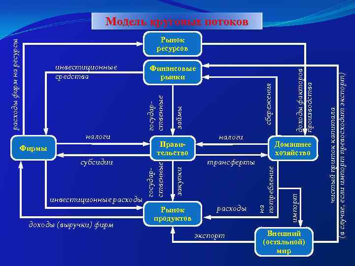     Модель круговых потоков      Рынок расходы