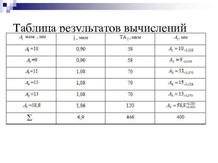 Таблица результатов вычислений 